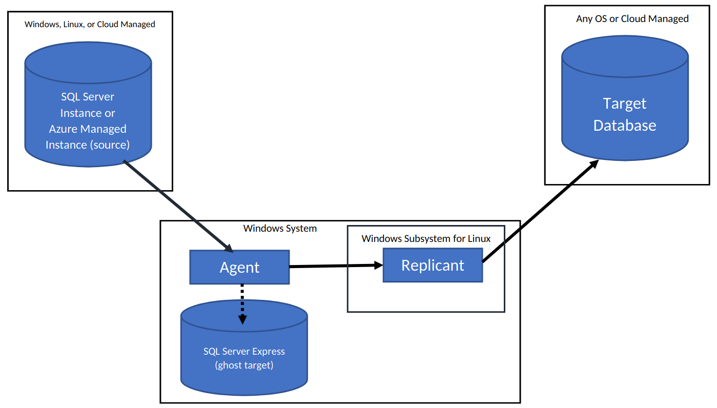 Diagram showing how Arcion Replicant SQL Server Agent works